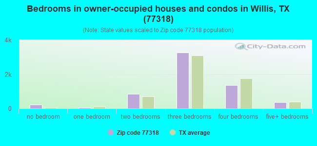 Bedrooms in owner-occupied houses and condos in Willis, TX (77318) 