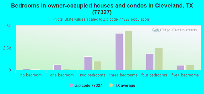 Bedrooms in owner-occupied houses and condos in Cleveland, TX (77327) 