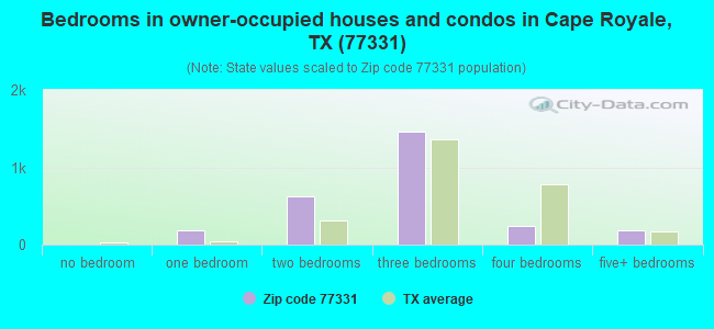 Bedrooms in owner-occupied houses and condos in Cape Royale, TX (77331) 