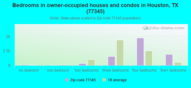 Bedrooms in owner-occupied houses and condos in Houston, TX (77345) 