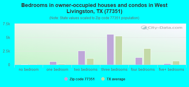Bedrooms in owner-occupied houses and condos in West Livingston, TX (77351) 