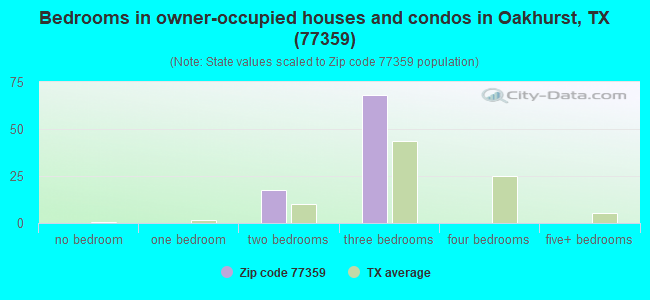 Bedrooms in owner-occupied houses and condos in Oakhurst, TX (77359) 