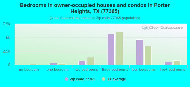 Bedrooms in owner-occupied houses and condos in Porter Heights, TX (77365) 