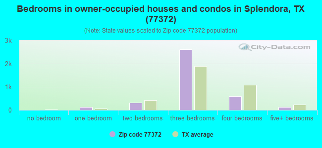 Bedrooms in owner-occupied houses and condos in Splendora, TX (77372) 