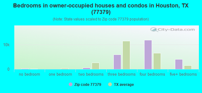 Bedrooms in owner-occupied houses and condos in Houston, TX (77379) 