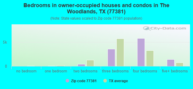 Bedrooms in owner-occupied houses and condos in The Woodlands, TX (77381) 