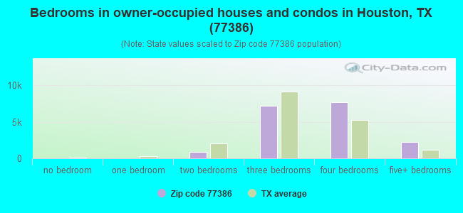 Bedrooms in owner-occupied houses and condos in Houston, TX (77386) 
