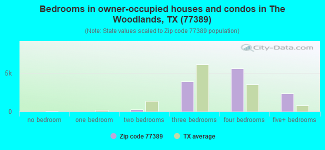 Bedrooms in owner-occupied houses and condos in The Woodlands, TX (77389) 