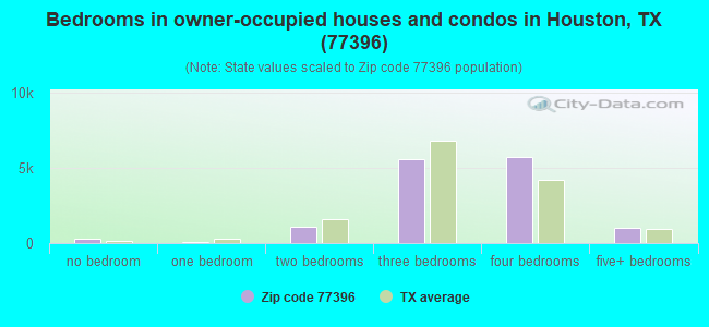 Bedrooms in owner-occupied houses and condos in Houston, TX (77396) 