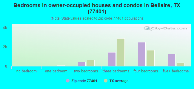 Bedrooms in owner-occupied houses and condos in Bellaire, TX (77401) 