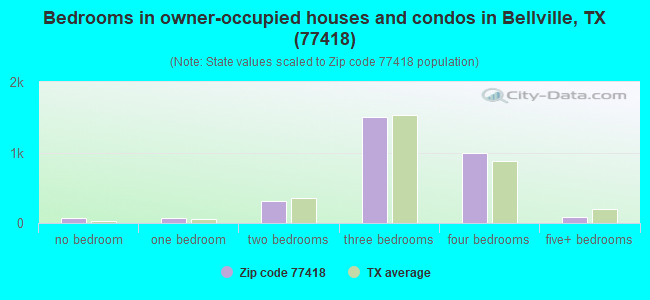 Bedrooms in owner-occupied houses and condos in Bellville, TX (77418) 