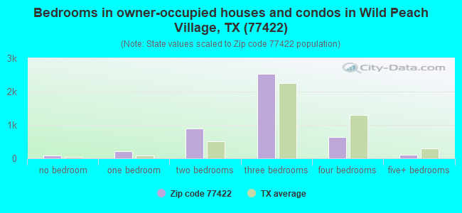 Bedrooms in owner-occupied houses and condos in Wild Peach Village, TX (77422) 