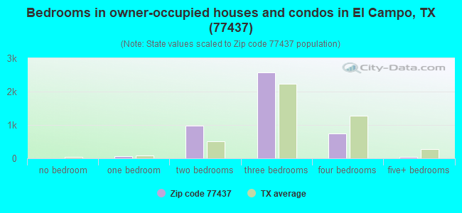 Bedrooms in owner-occupied houses and condos in El Campo, TX (77437) 