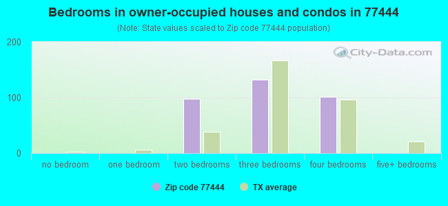 Bedrooms in owner-occupied houses and condos in 77444 