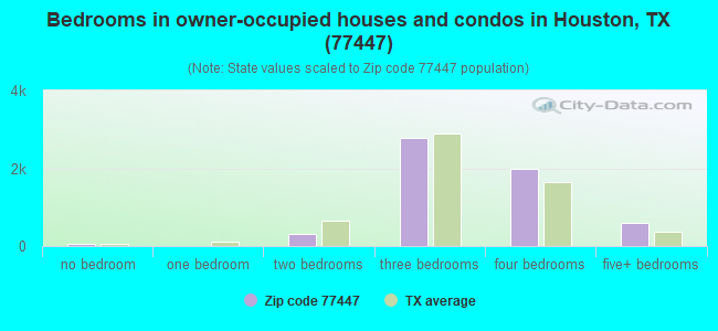 Bedrooms in owner-occupied houses and condos in Houston, TX (77447) 