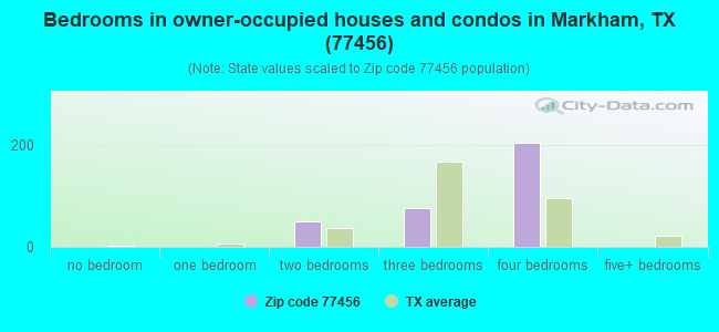 Bedrooms in owner-occupied houses and condos in Markham, TX (77456) 