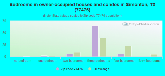 Bedrooms in owner-occupied houses and condos in Simonton, TX (77476) 