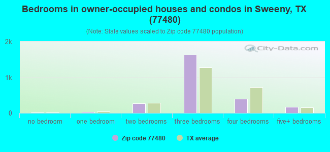 Bedrooms in owner-occupied houses and condos in Sweeny, TX (77480) 