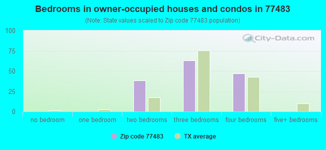 Bedrooms in owner-occupied houses and condos in 77483 