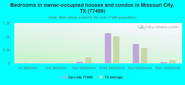 Bedrooms in owner-occupied houses and condos in Missouri City, TX (77489) 