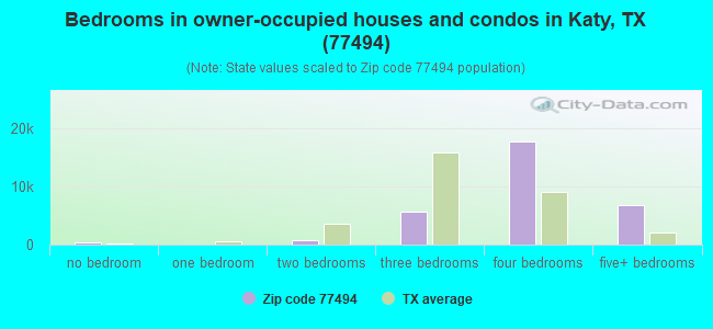 Bedrooms in owner-occupied houses and condos in Katy, TX (77494) 