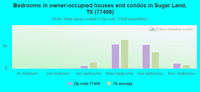 Bedrooms in owner-occupied houses and condos in Sugar Land, TX (77498) 
