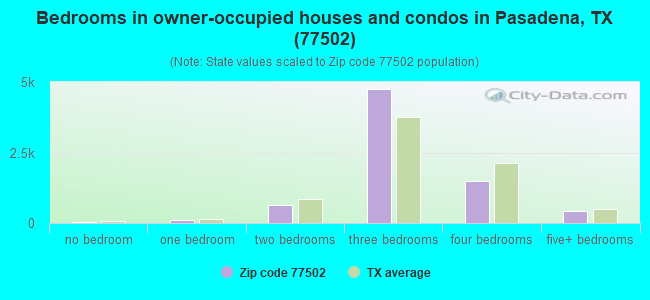 Bedrooms in owner-occupied houses and condos in Pasadena, TX (77502) 
