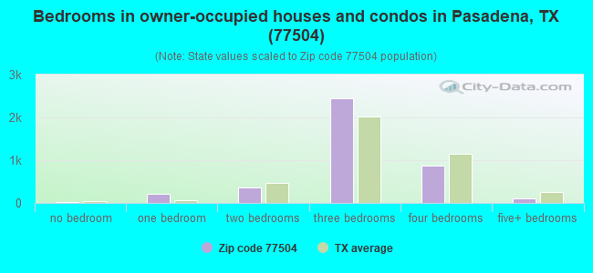 Bedrooms in owner-occupied houses and condos in Pasadena, TX (77504) 