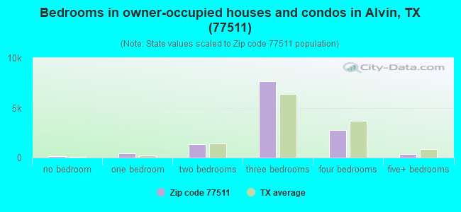 Bedrooms in owner-occupied houses and condos in Alvin, TX (77511) 