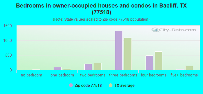 Bedrooms in owner-occupied houses and condos in Bacliff, TX (77518) 