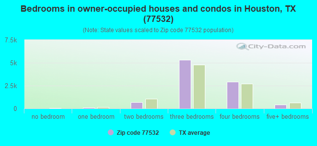 Bedrooms in owner-occupied houses and condos in Houston, TX (77532) 