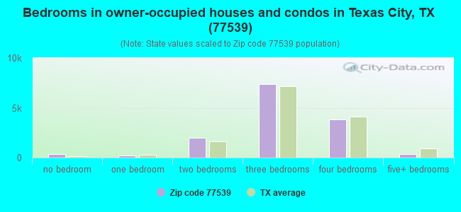 Bedrooms in owner-occupied houses and condos in Texas City, TX (77539) 
