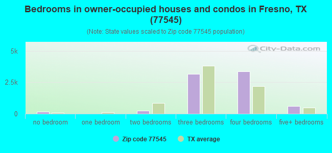 Bedrooms in owner-occupied houses and condos in Fresno, TX (77545) 