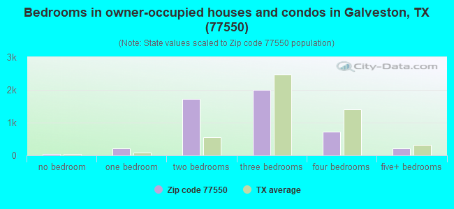 Bedrooms in owner-occupied houses and condos in Galveston, TX (77550) 