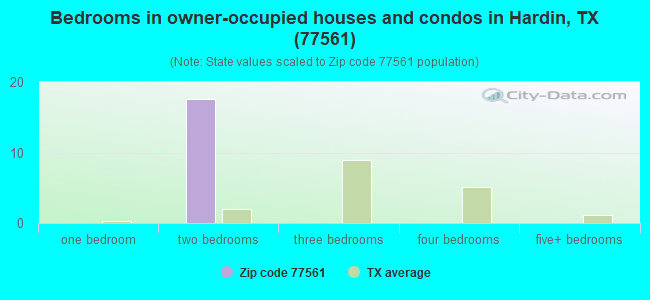 Bedrooms in owner-occupied houses and condos in Hardin, TX (77561) 