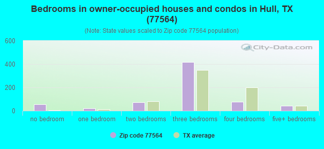 Bedrooms in owner-occupied houses and condos in Hull, TX (77564) 