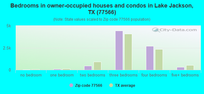 Bedrooms in owner-occupied houses and condos in Lake Jackson, TX (77566) 