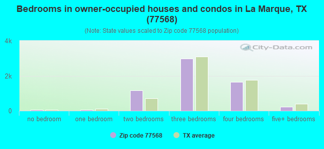 Bedrooms in owner-occupied houses and condos in La Marque, TX (77568) 