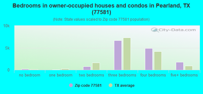 Bedrooms in owner-occupied houses and condos in Pearland, TX (77581) 