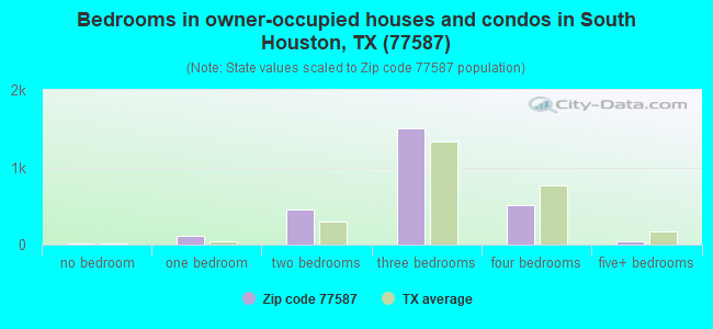Bedrooms in owner-occupied houses and condos in South Houston, TX (77587) 