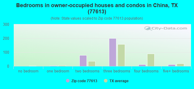 Bedrooms in owner-occupied houses and condos in China, TX (77613) 