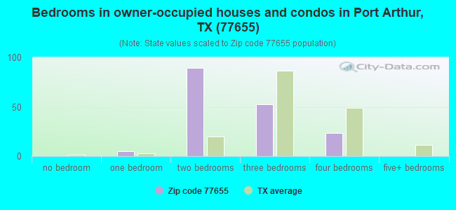 Bedrooms in owner-occupied houses and condos in Port Arthur, TX (77655) 
