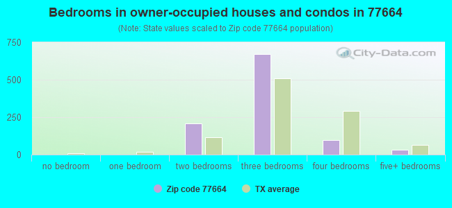 Bedrooms in owner-occupied houses and condos in 77664 