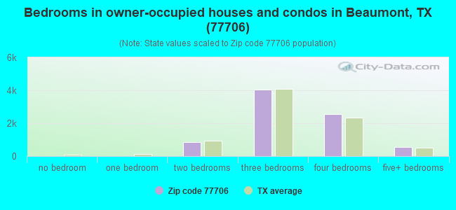Bedrooms in owner-occupied houses and condos in Beaumont, TX (77706) 