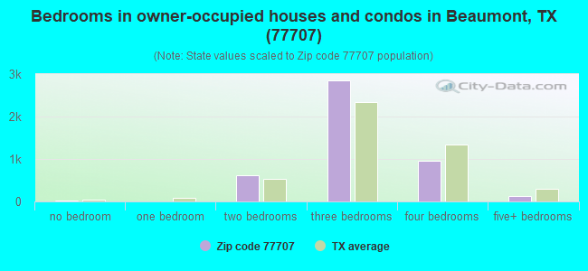 Bedrooms in owner-occupied houses and condos in Beaumont, TX (77707) 