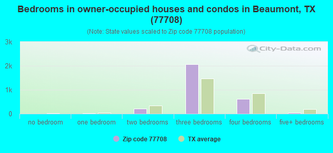 Bedrooms in owner-occupied houses and condos in Beaumont, TX (77708) 