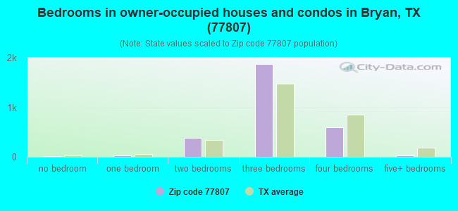 Bedrooms in owner-occupied houses and condos in Bryan, TX (77807) 