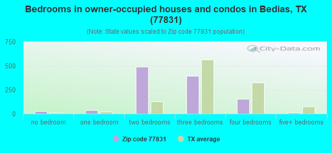 Bedrooms in owner-occupied houses and condos in Bedias, TX (77831) 