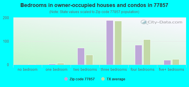 Bedrooms in owner-occupied houses and condos in 77857 