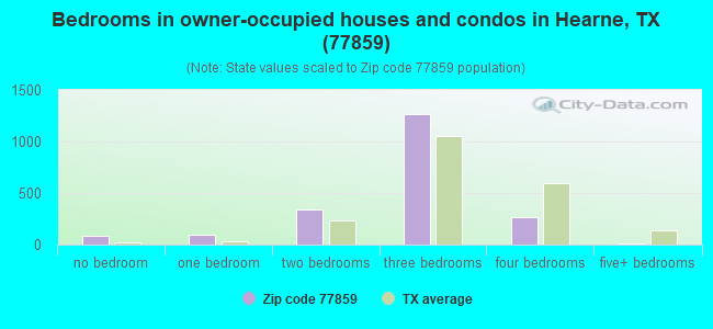 Bedrooms in owner-occupied houses and condos in Hearne, TX (77859) 